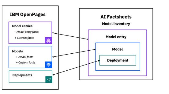 Use cases using the IBM Factsheets
