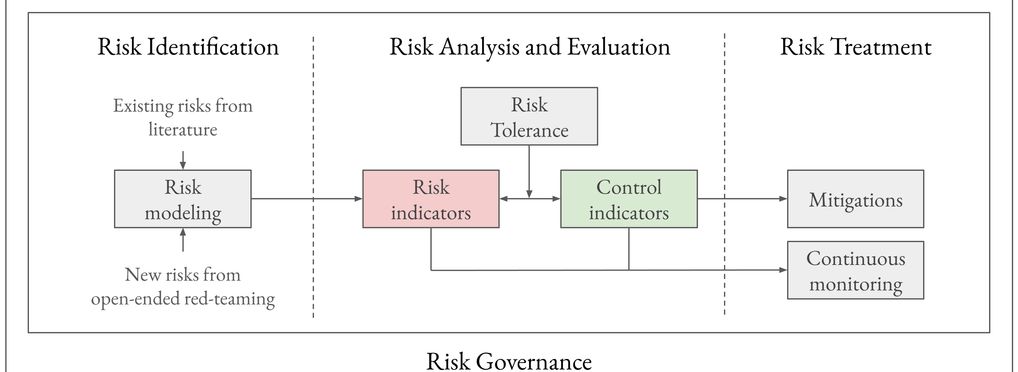 A Frontier AI Risk Management Framework: Bridging the Gap Between Current AI Practices and Established Risk Management