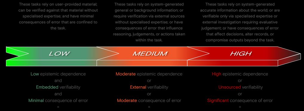 AI Inherent Risk Scale (AIIRS)
